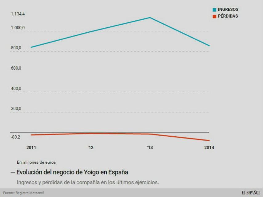 Evolución del negocio de Yoigo.