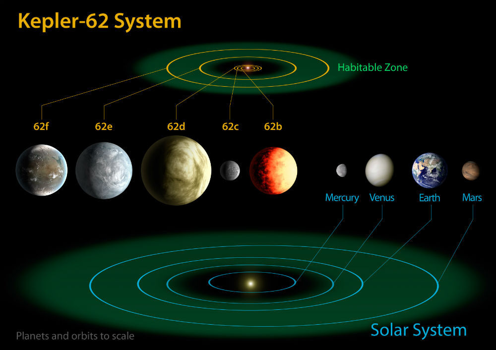 Sistema_Kepler62