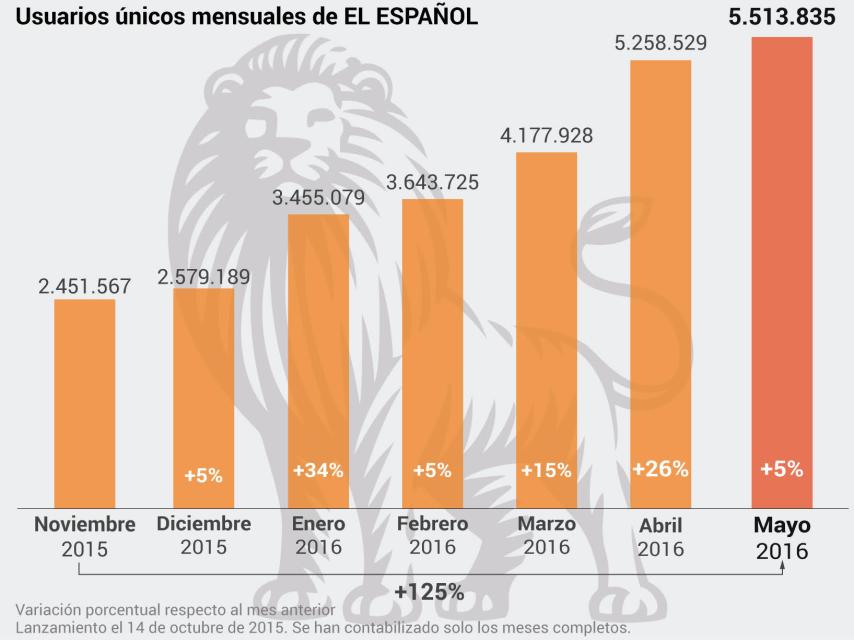 EL ESPAÑOL supera los 5,5 millones de lectores en su séptimo mes de vida