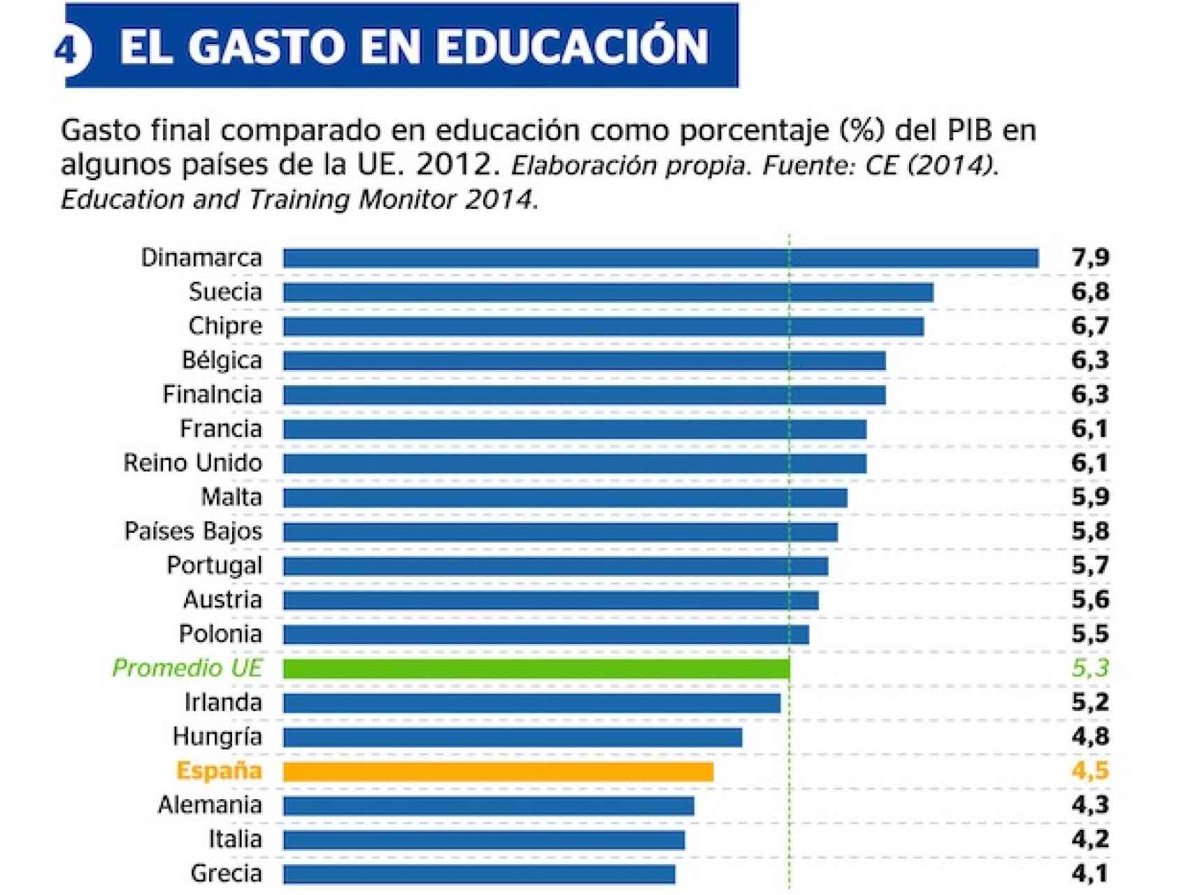 El gasto en Educación en la UE