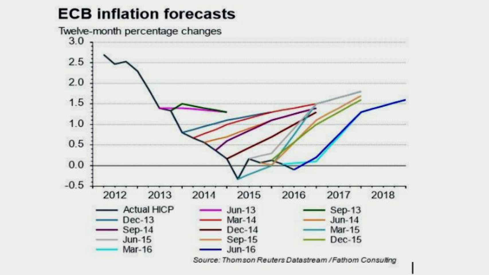 Expectativas de inflación del BCE.