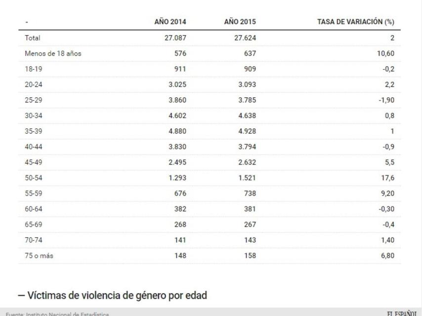 Desglose por edad y comparativa con años anteriores.