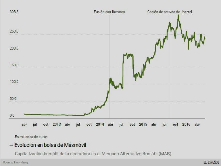 Evolución de la capitalización bursátil de MásMóvil.