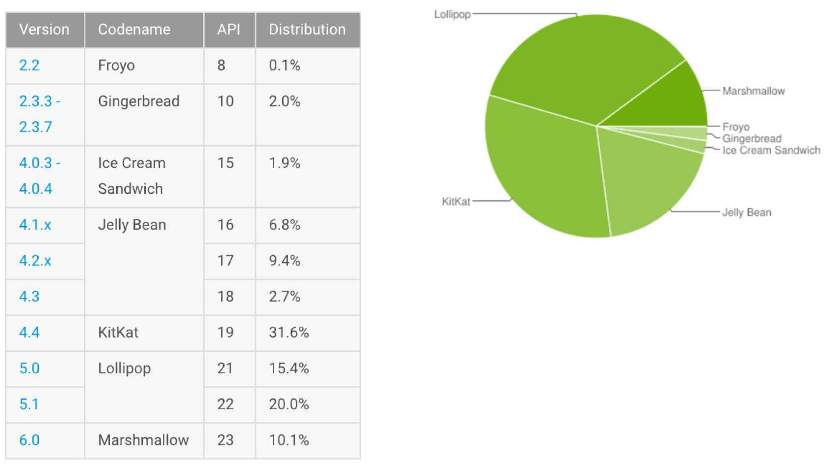 Informe Android junio: Android 6.0 ya está en uno de cada diez móviles