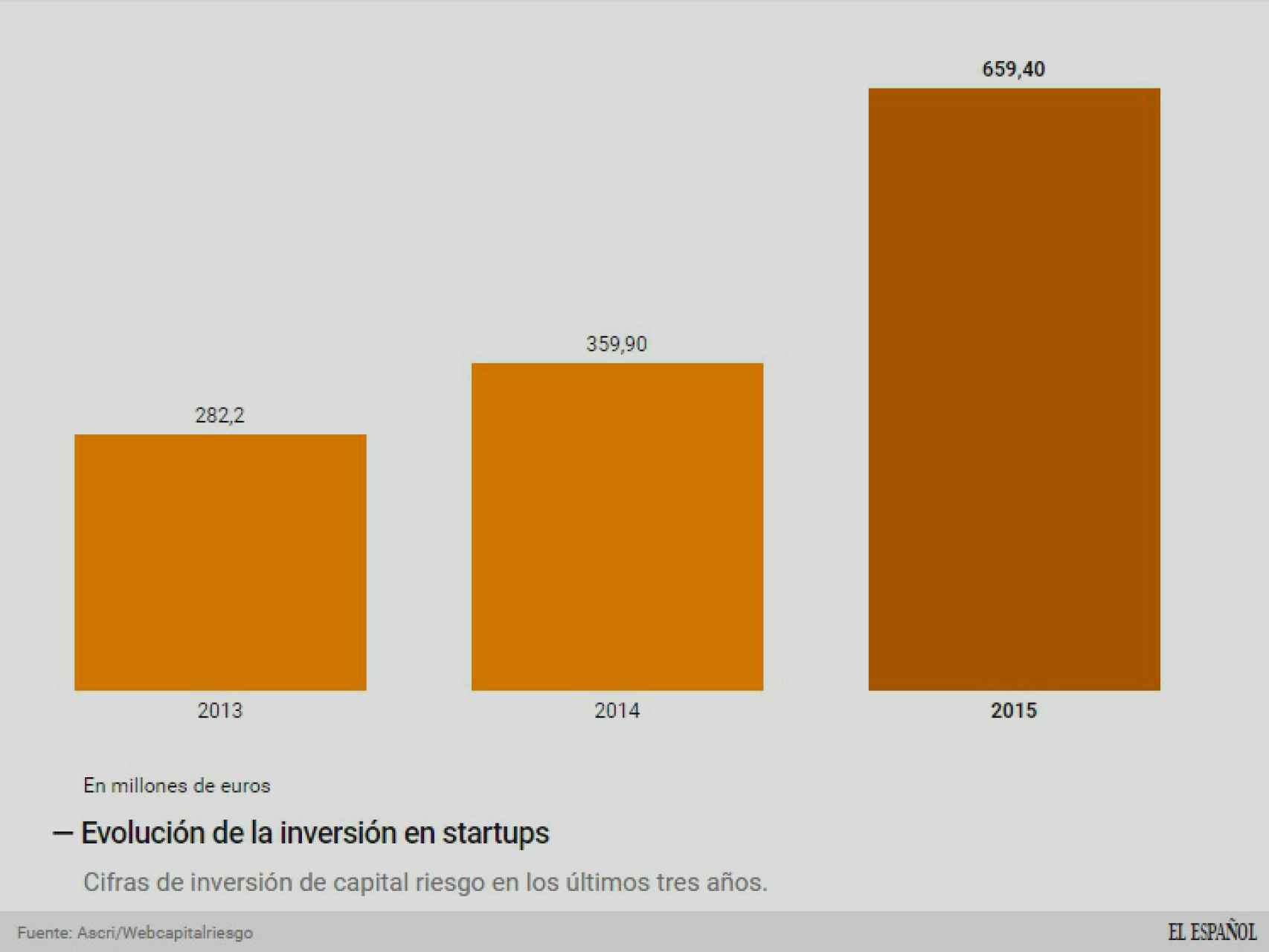 Evolución de la inversión de capital riesgo en startups.