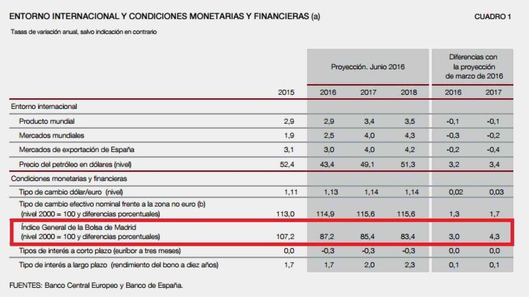 Proyecciones sintéticas del Banco de España.