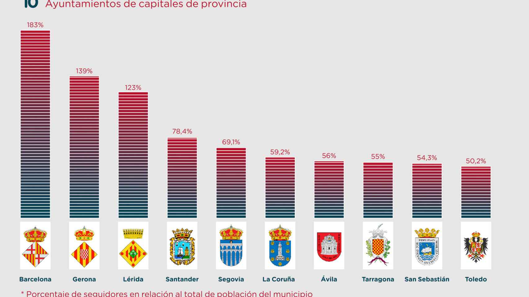 Top 10 de Ayuntamientos.