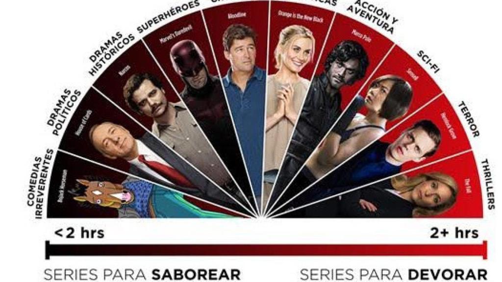 ¿Cómo es el usuario que hace maratones de series? Netflix lo descubre