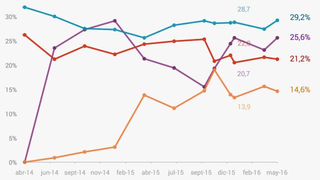 El CIS observa una ligera centrifugación del voto hacia PP y Unidos Podemos