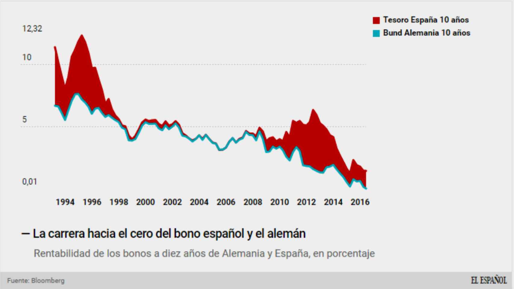Rentabilidad de los bonos del estado alemán y español.