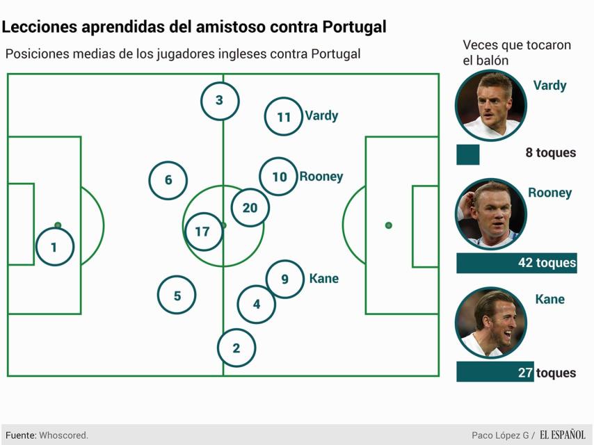 Así funcionan Vardy, Kane y Rooney jugando juntos.