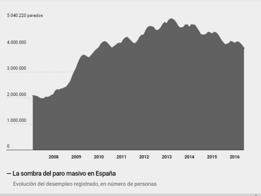 El desempleo.