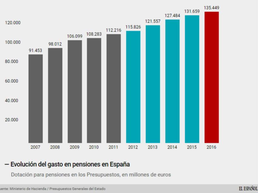 Las pensiones.