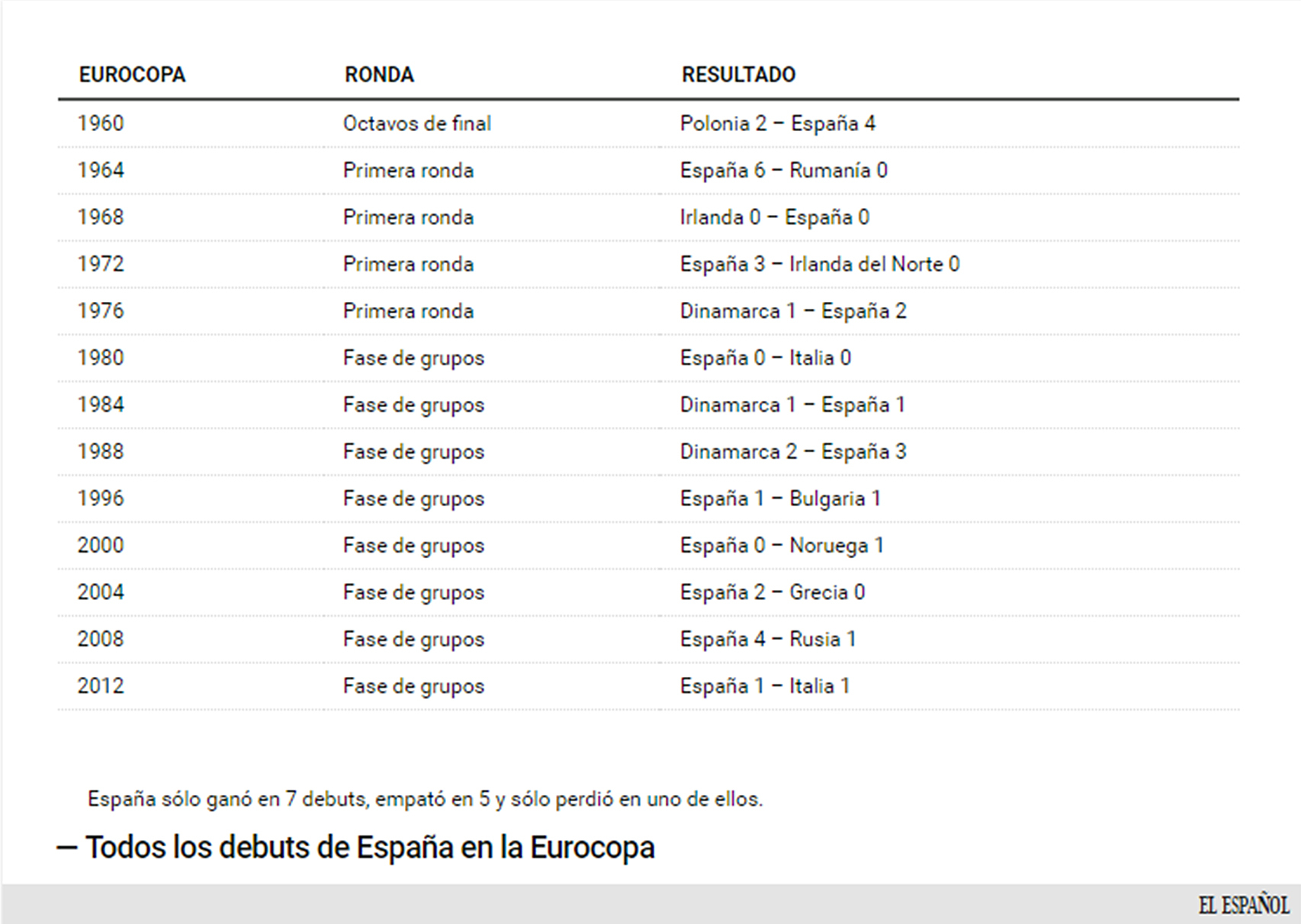 Debuts de España en todas las Eurocopas en que ha participado.