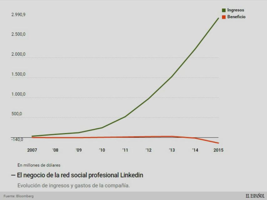 Evolución del negocio de Linkedin.