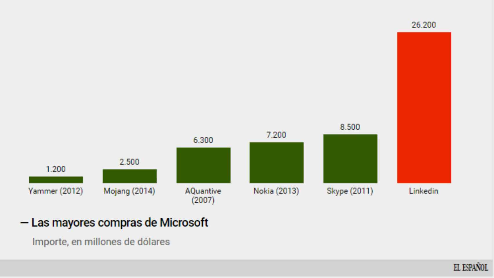 Principales adquisiciones de Microsoft.