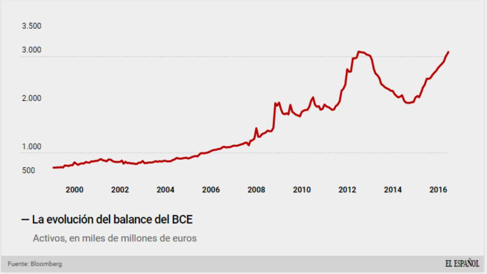 El balance billonario del BCE.