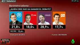 Pablo Iglesias, ganador del debate a cuatro según el barómetro de laSexta