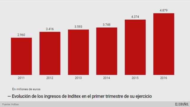 Evolución de los ingresos de Inditex en el primer trimestre.