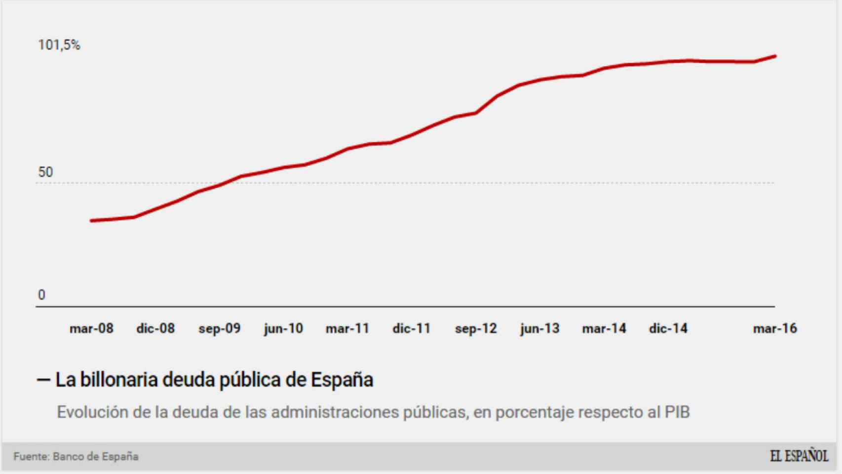 Porcentaje de deuda pública en España sobre el PIB.