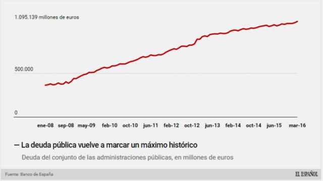 Deuda total de las administraciones públicas en España.