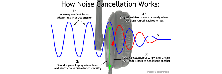 Cómo funciona la cancelación de ruido en los audífonos? 
