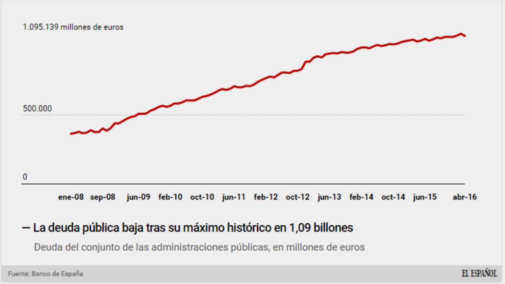 La deuda pública en España.