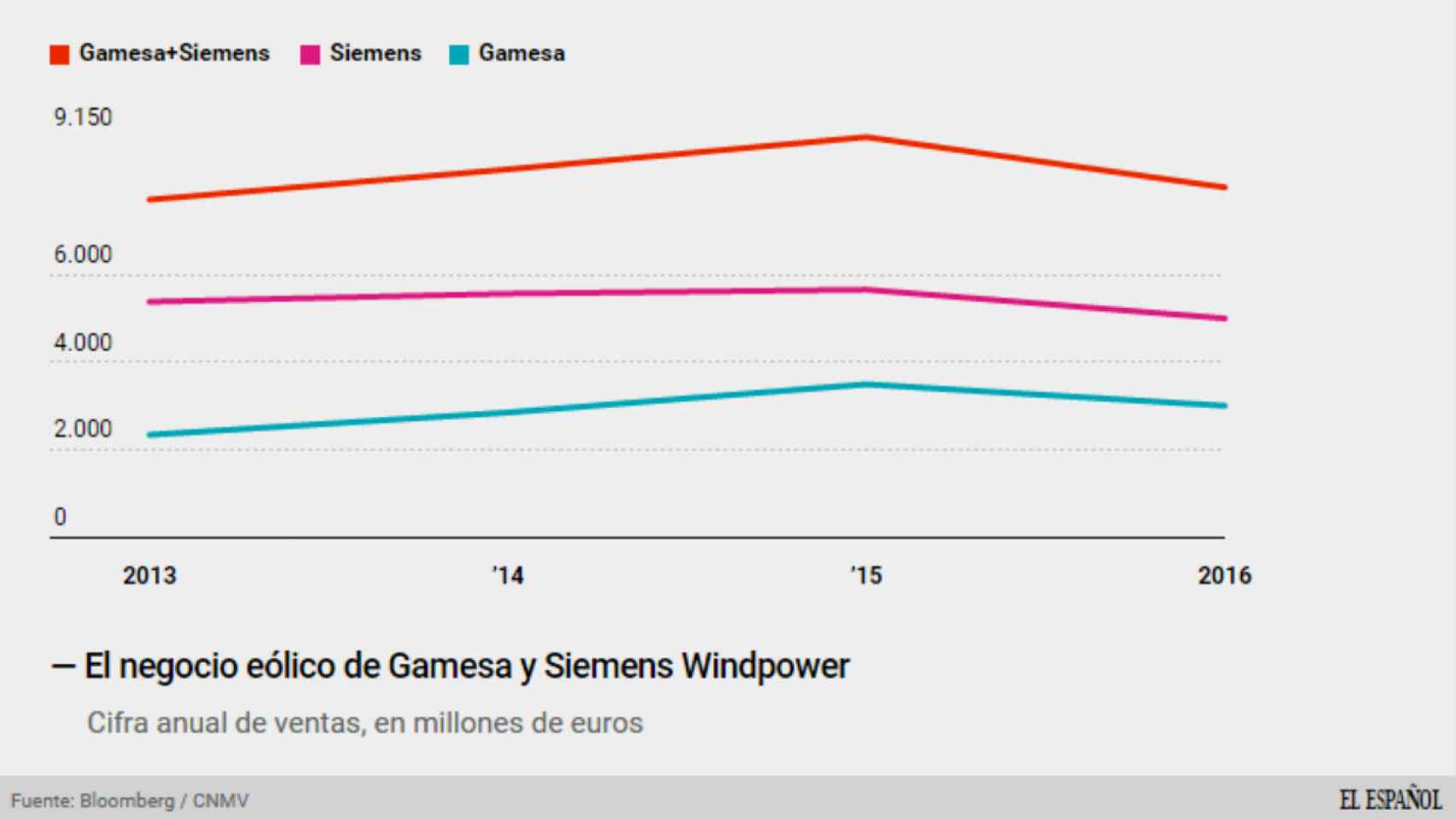 El negocio de Gamesa y Siemens.