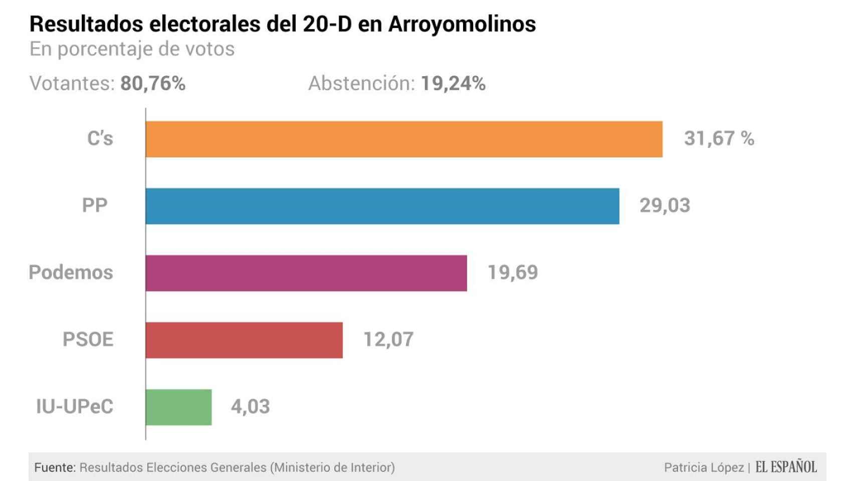 Resultados del 20-D en Arroyomolinos.