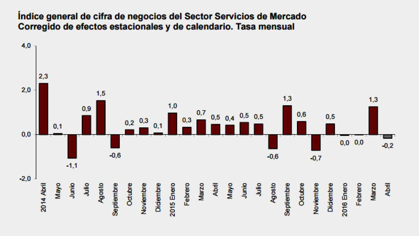 Evolución del sector servicios en España.
