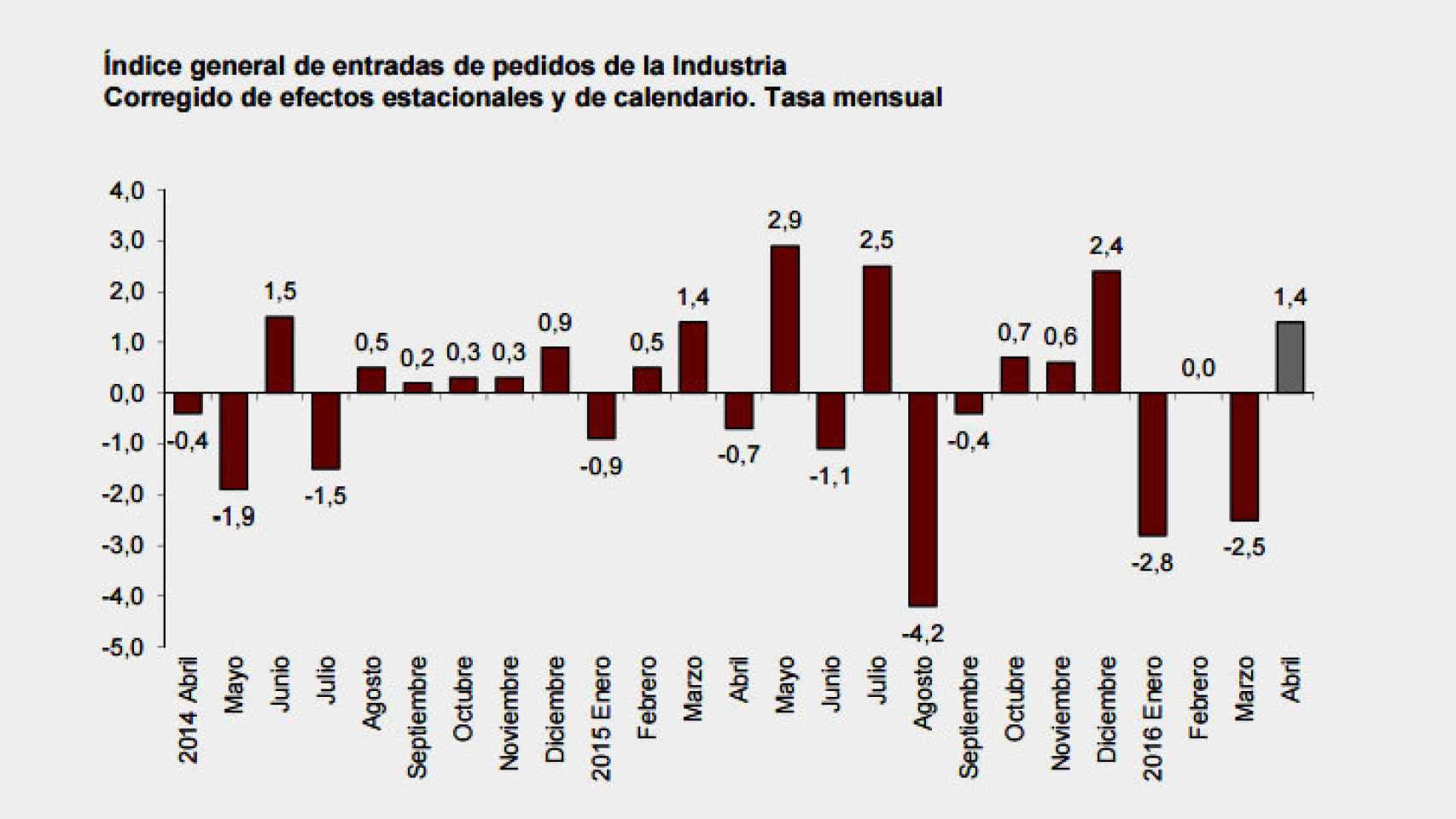 Evolución industrial en España.