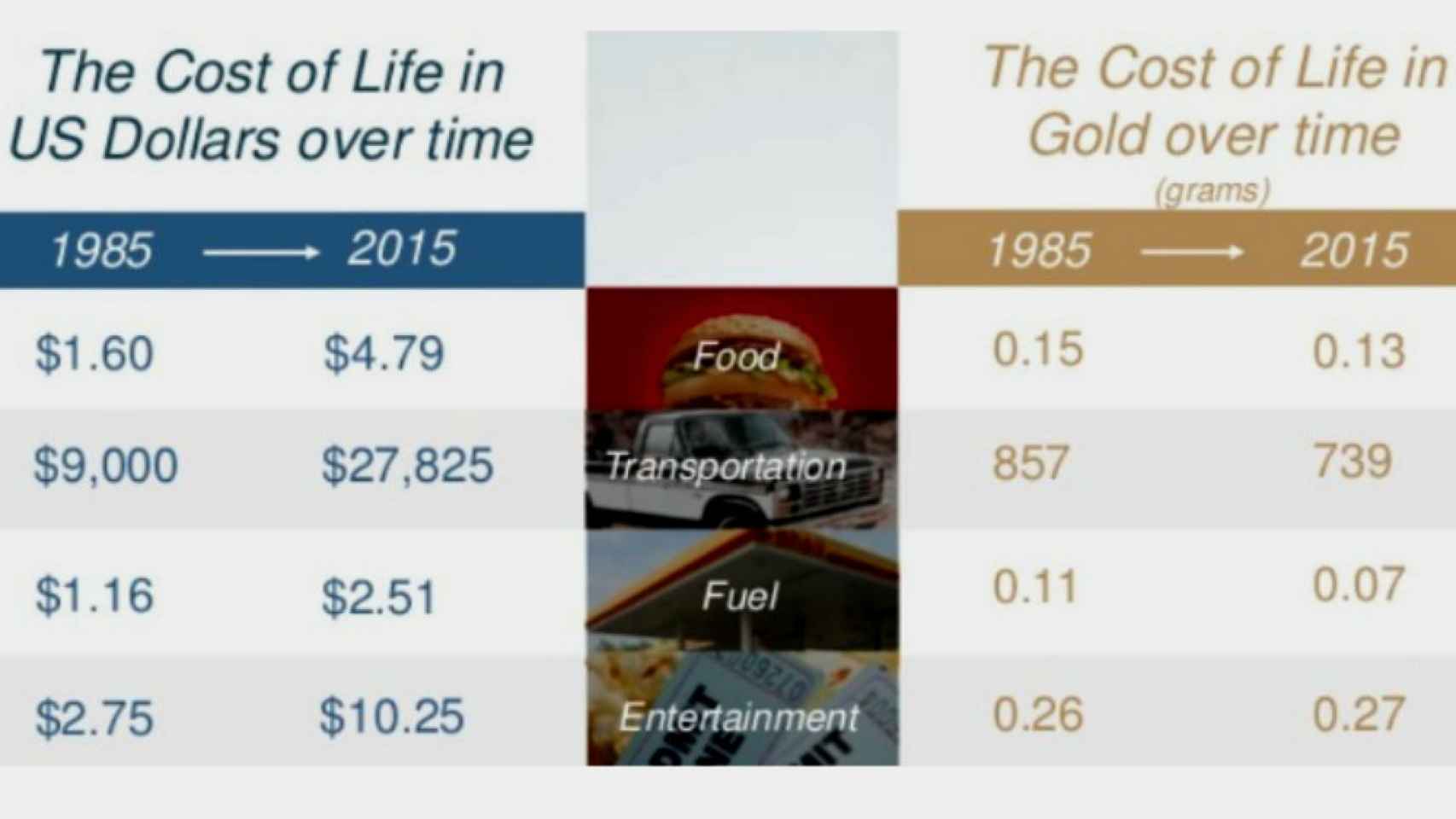 El coste de la vida medido en dólares y en oro.