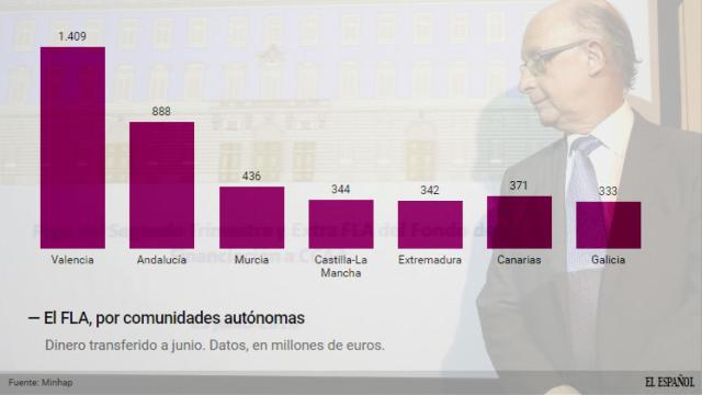 Montoro abre el grifo a las CCAA.