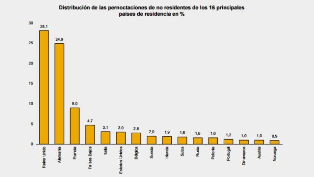 El gráfico que hace temblar al turismo en España con el 'brexit'