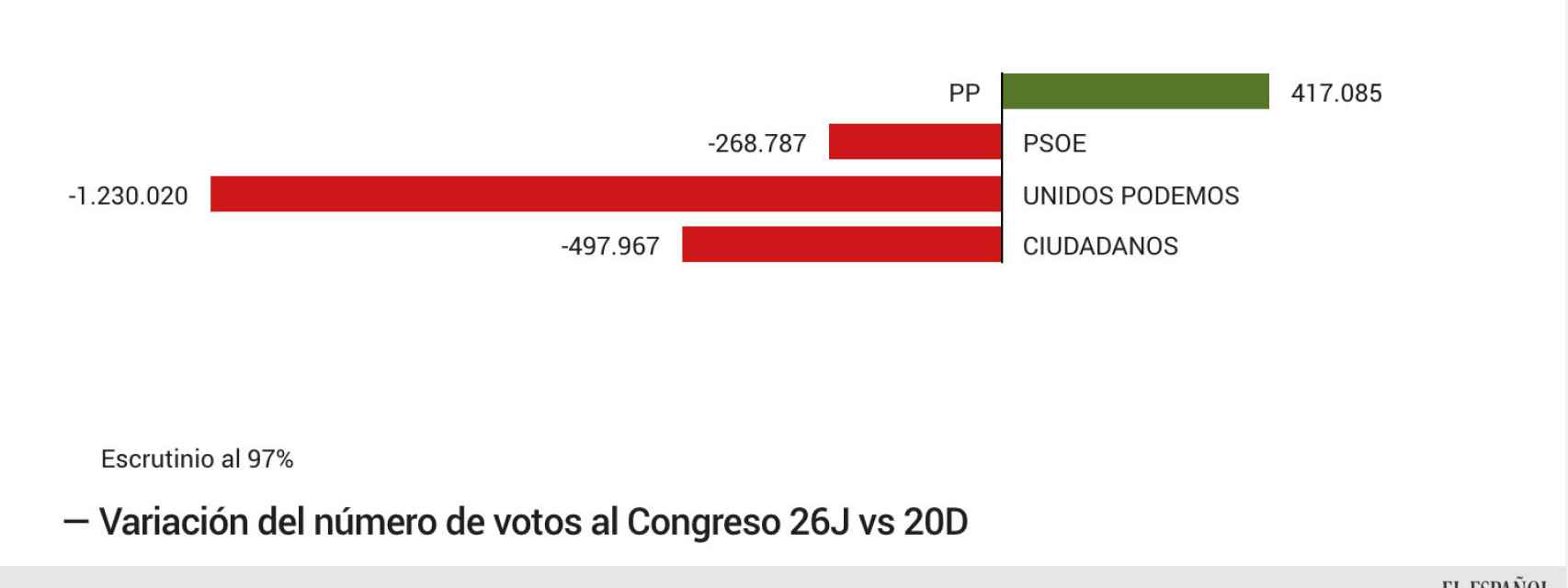 Los votos que han perdido los grandes partidos con respecto al 20D.