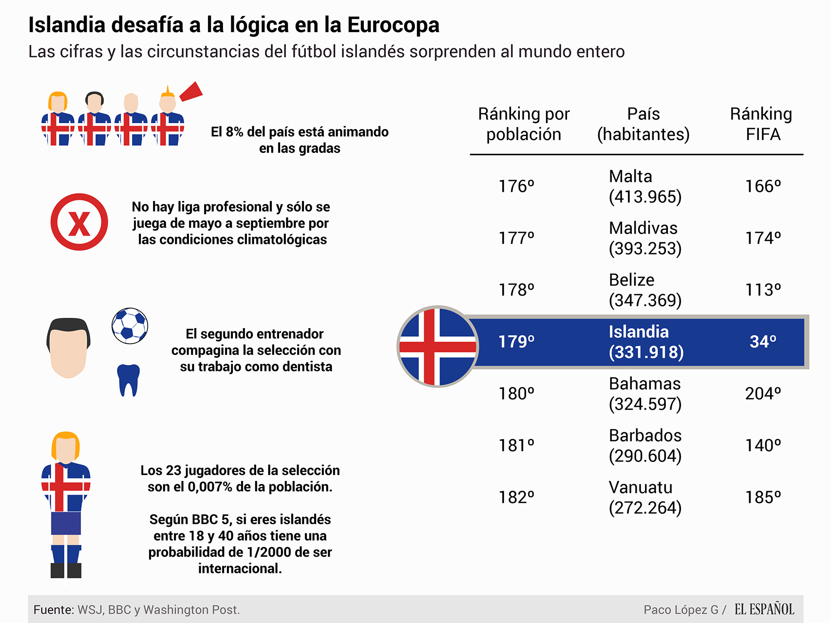 Islandia desafía a la lógica en la Eurocopa.