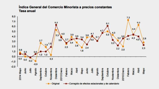 Evolución de las ventas minoristas en España.