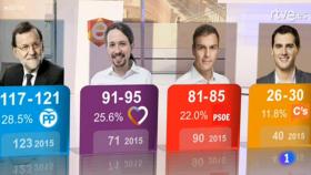 El fracaso absoluto del sondeo electoral de RTVE