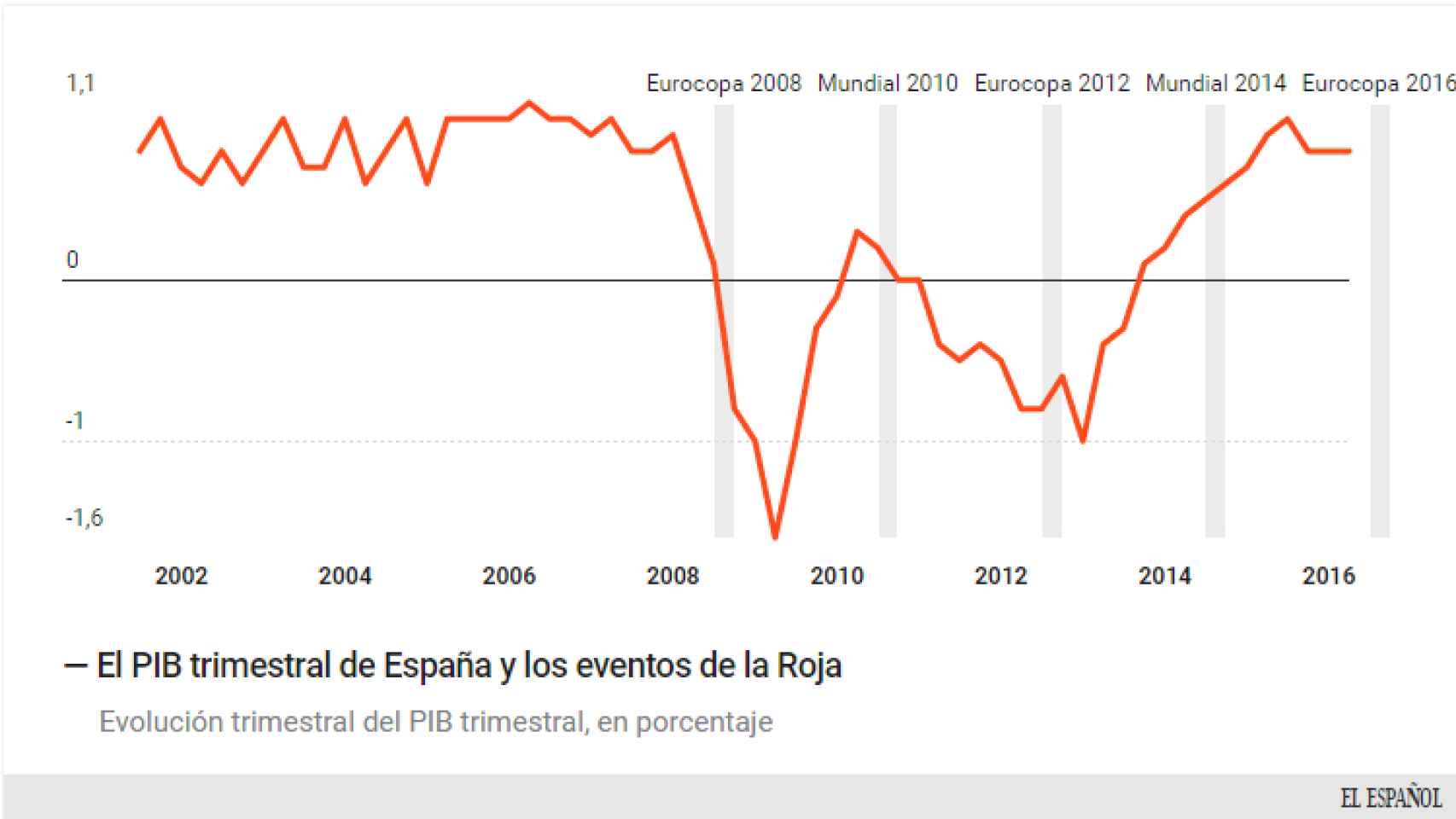 Evolución del PIB español.