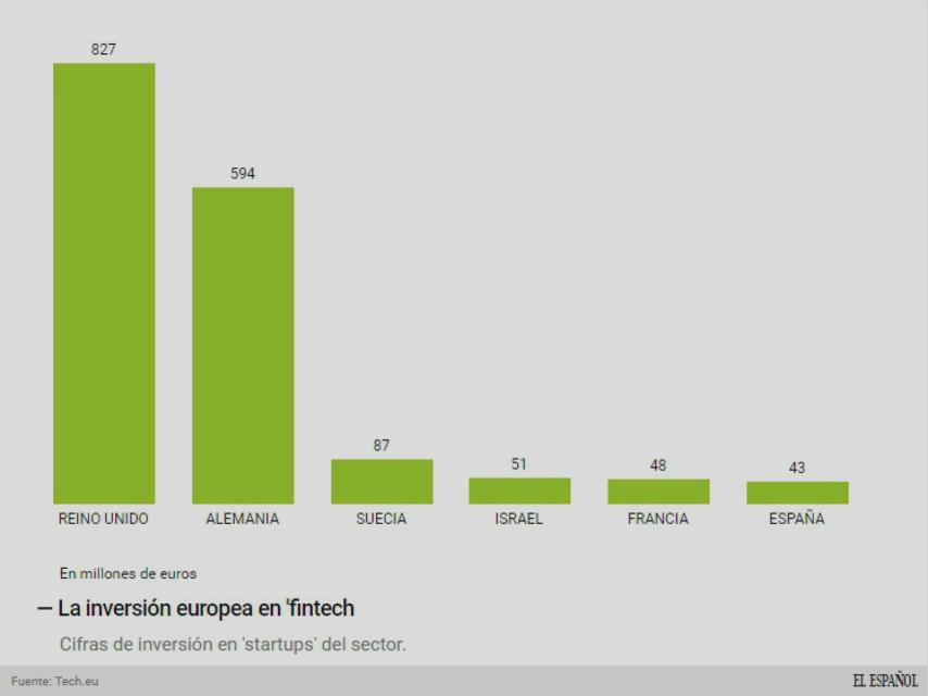 Evolución de la inversión en fintech en Europa.