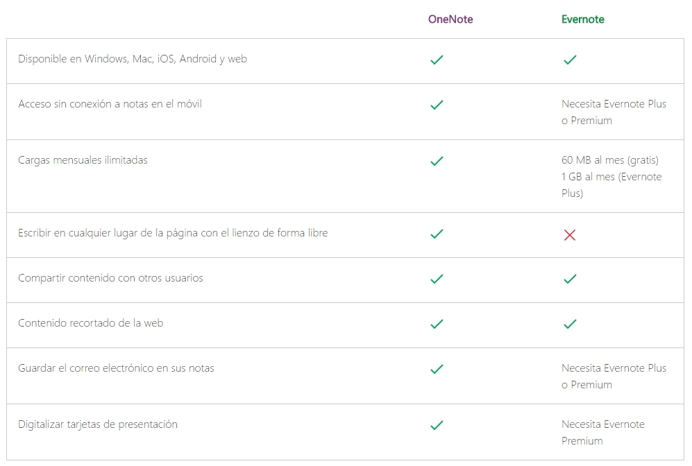 diferencias evernote onenote