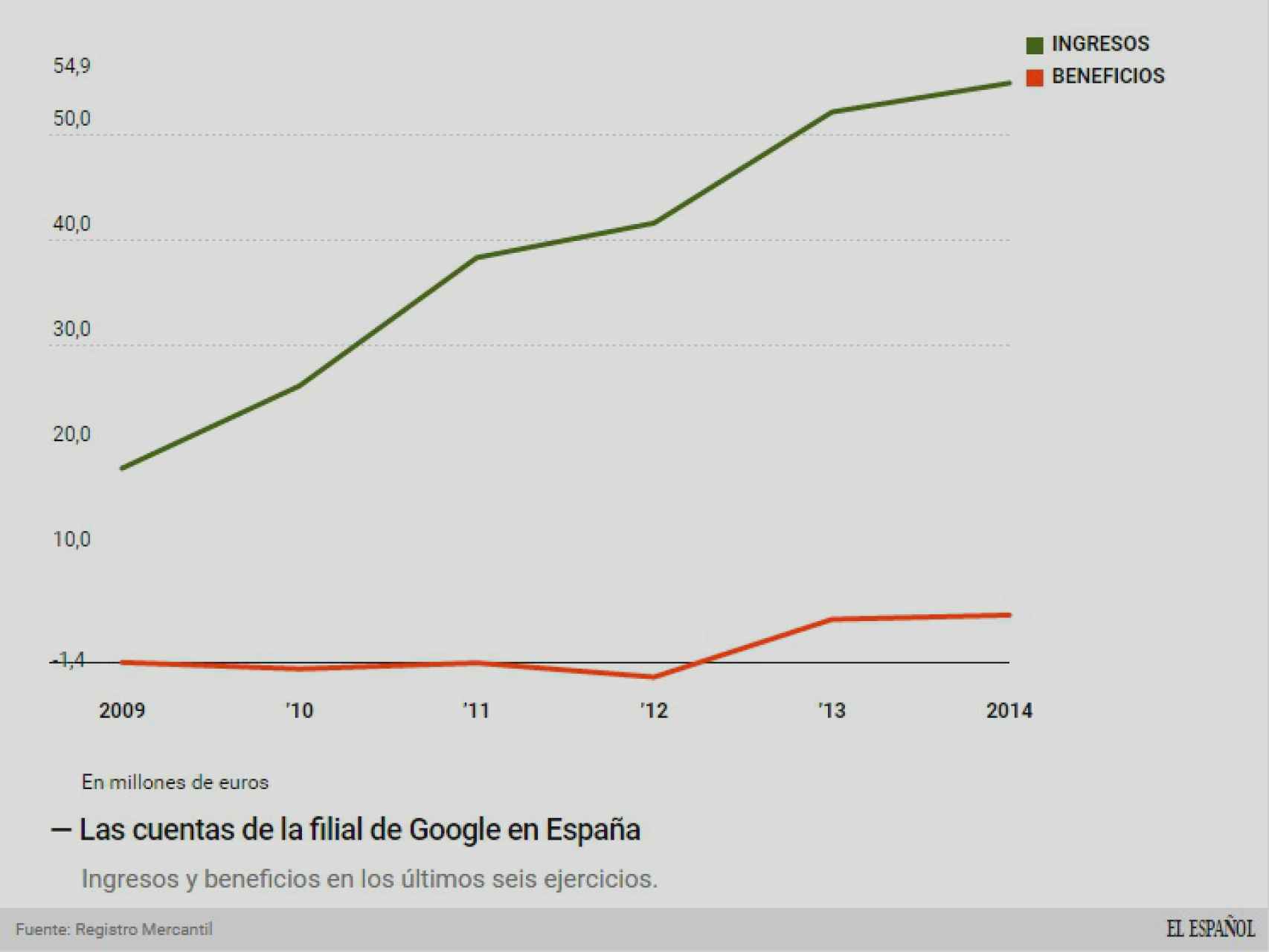 Evolución del negocio de la filial española de Google.