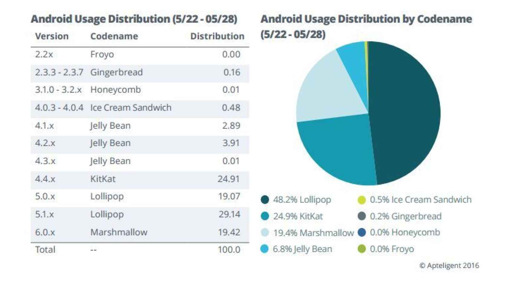 La fragmentación de Android quizás no sea tan preocupante como pensábamos