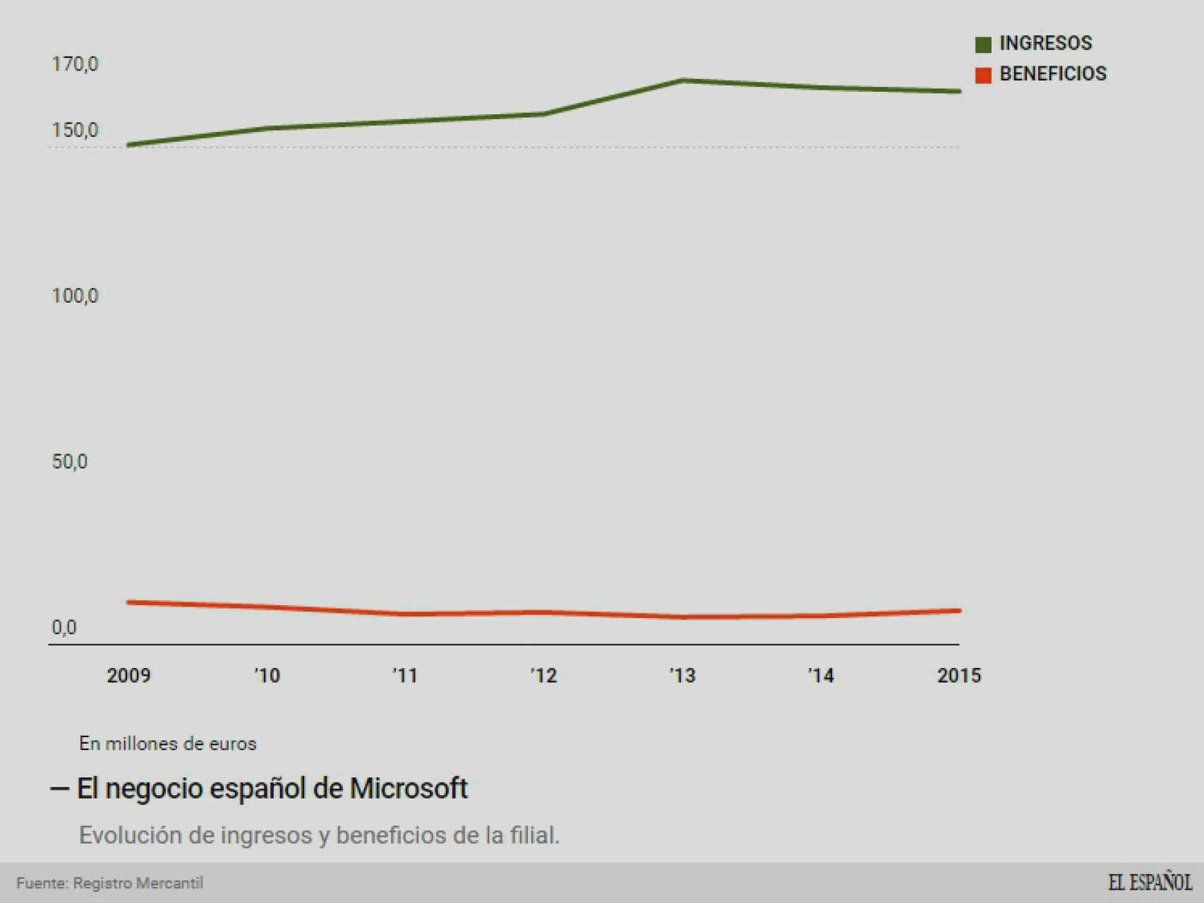 Evolución del negocio de Microsoft.