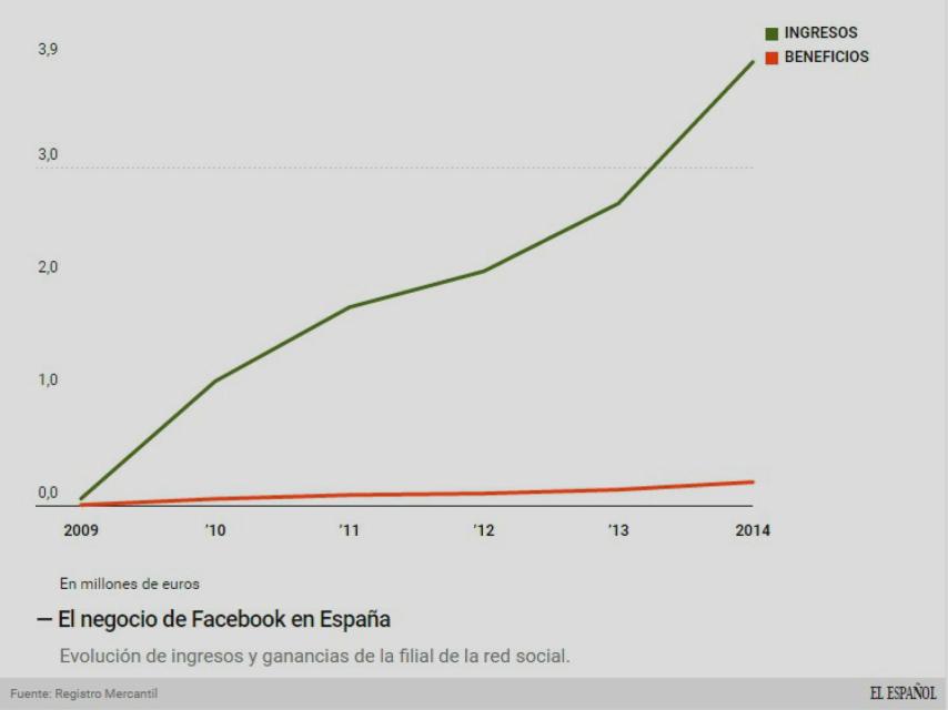 Evolución del negocio de Facebook.