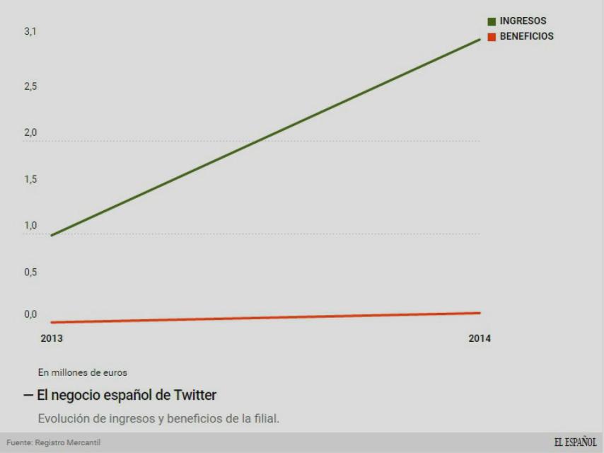 Evolución del negocio de Twitter.