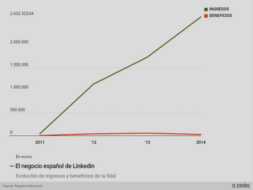 Evolución del negocio de Linkedin.