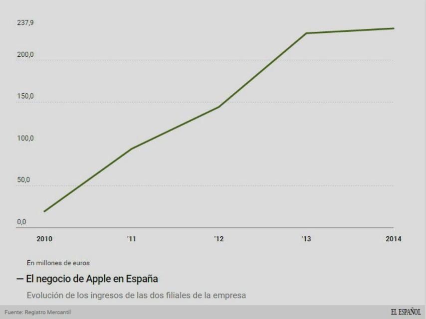 Evolución del negocio de Apple.