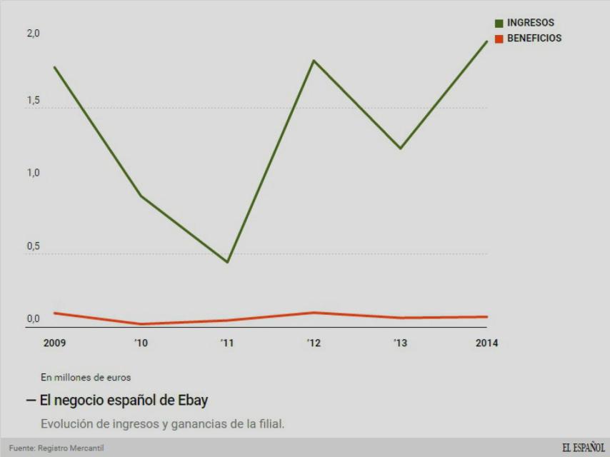 Evolución del negocio de Ebay.