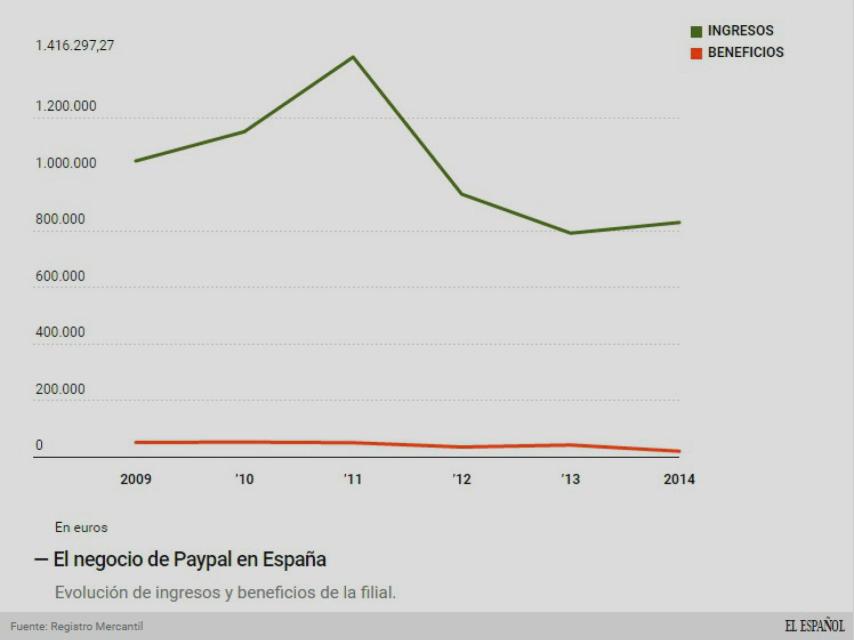 Evolución del negocio de Paypal.